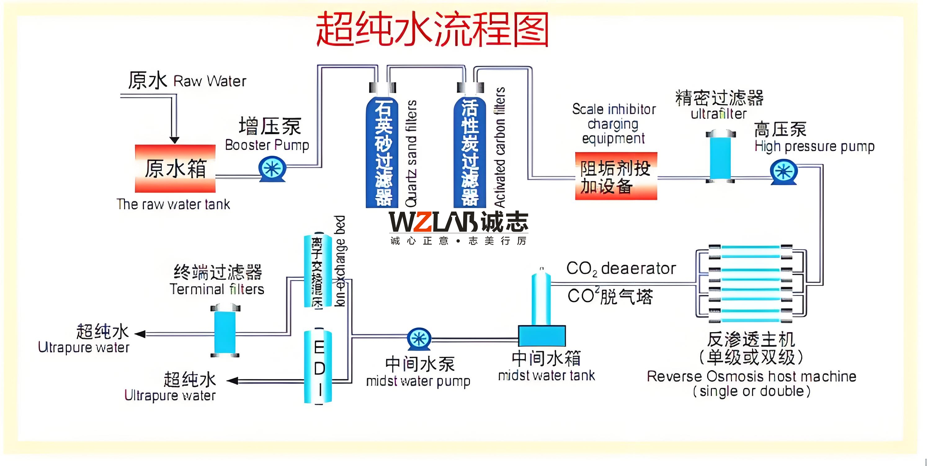 實(shí)驗(yàn)室純水系統(tǒng)設(shè)計(jì)