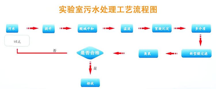 實(shí)驗(yàn)室廢水處理流程 實(shí)驗(yàn)室廢水處理流程